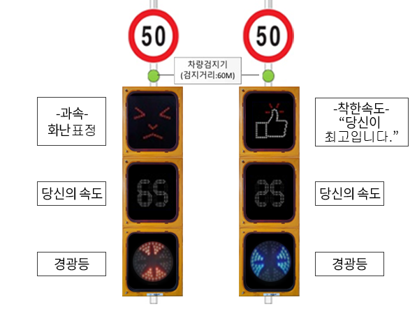 문지형 과속 경고 장치